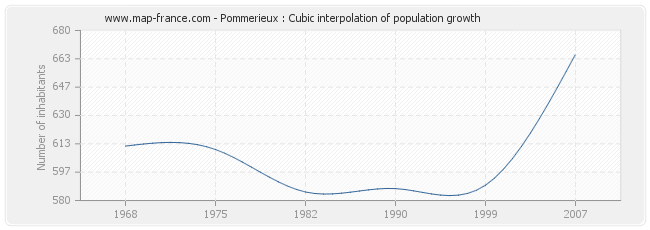 Pommerieux : Cubic interpolation of population growth