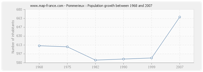 Population Pommerieux