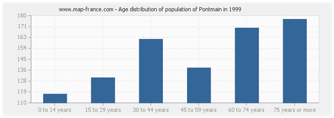 Age distribution of population of Pontmain in 1999