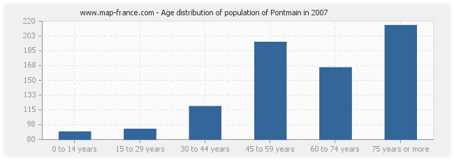 Age distribution of population of Pontmain in 2007