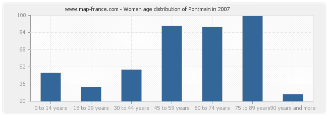 Women age distribution of Pontmain in 2007