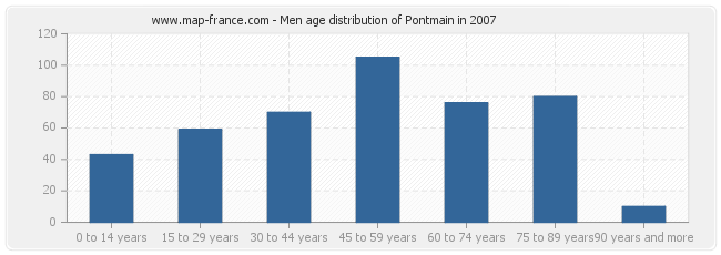Men age distribution of Pontmain in 2007