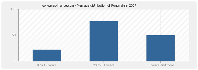Men age distribution of Pontmain in 2007