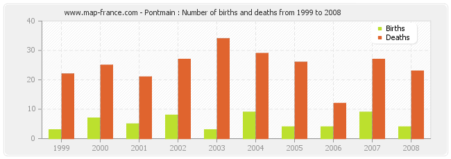 Pontmain : Number of births and deaths from 1999 to 2008