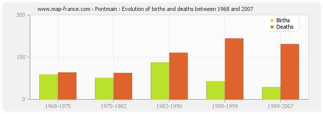 Pontmain : Evolution of births and deaths between 1968 and 2007