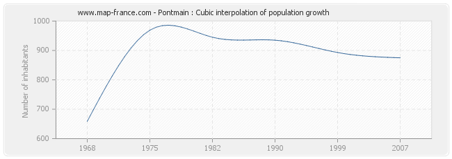 Pontmain : Cubic interpolation of population growth