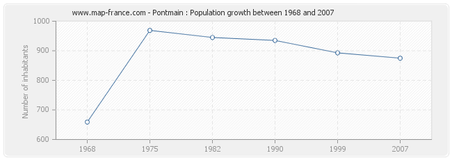 Population Pontmain