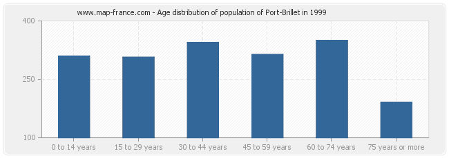 Age distribution of population of Port-Brillet in 1999