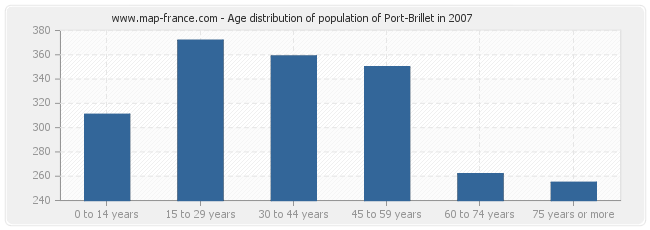 Age distribution of population of Port-Brillet in 2007