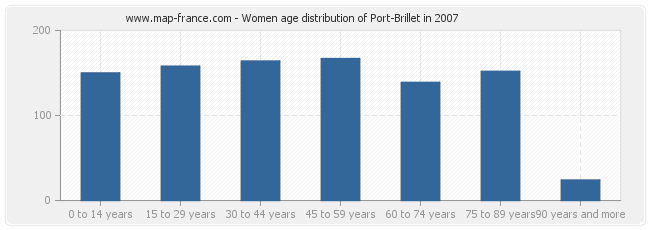 Women age distribution of Port-Brillet in 2007