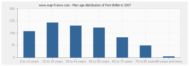 Men age distribution of Port-Brillet in 2007