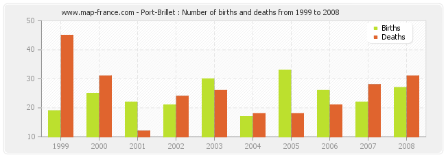 Port-Brillet : Number of births and deaths from 1999 to 2008