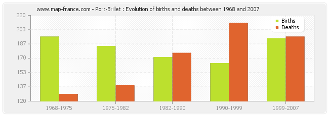 Port-Brillet : Evolution of births and deaths between 1968 and 2007