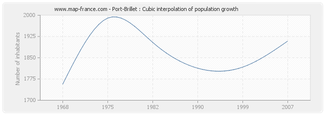 Port-Brillet : Cubic interpolation of population growth