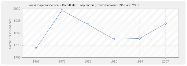 Population Port-Brillet