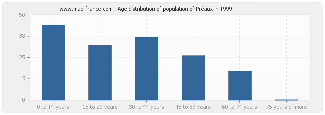 Age distribution of population of Préaux in 1999