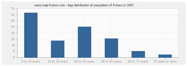 Age distribution of population of Préaux in 2007