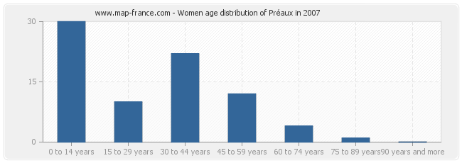 Women age distribution of Préaux in 2007