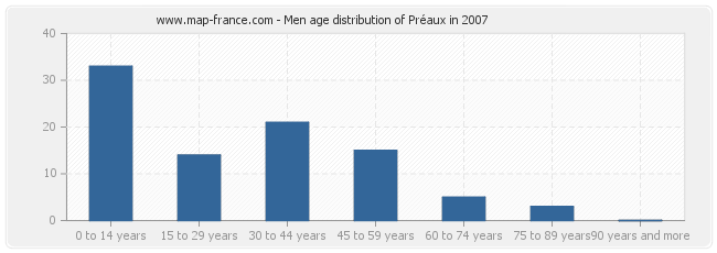 Men age distribution of Préaux in 2007