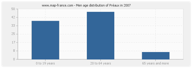 Men age distribution of Préaux in 2007