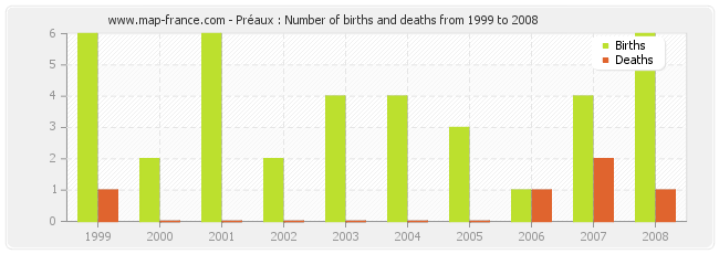 Préaux : Number of births and deaths from 1999 to 2008