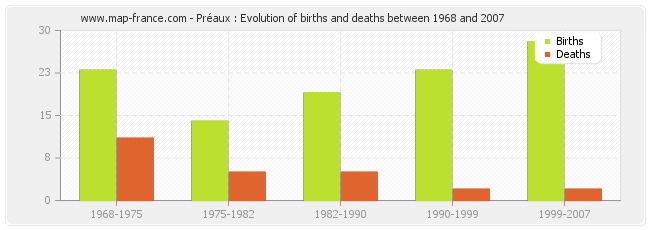 Préaux : Evolution of births and deaths between 1968 and 2007