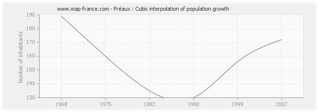 Préaux : Cubic interpolation of population growth