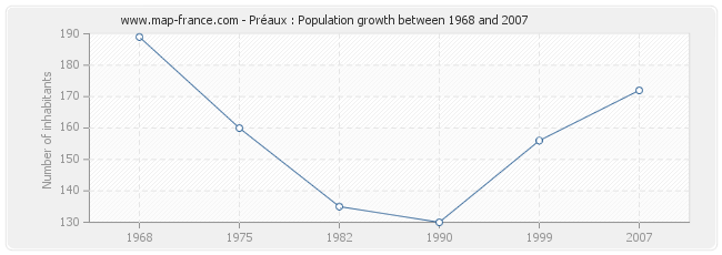 Population Préaux
