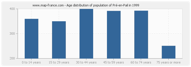 Age distribution of population of Pré-en-Pail in 1999