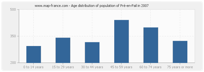 Age distribution of population of Pré-en-Pail in 2007