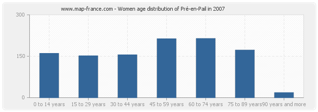 Women age distribution of Pré-en-Pail in 2007