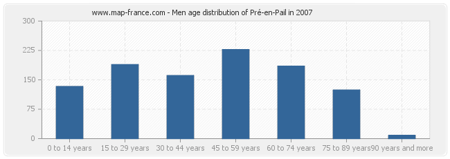 Men age distribution of Pré-en-Pail in 2007