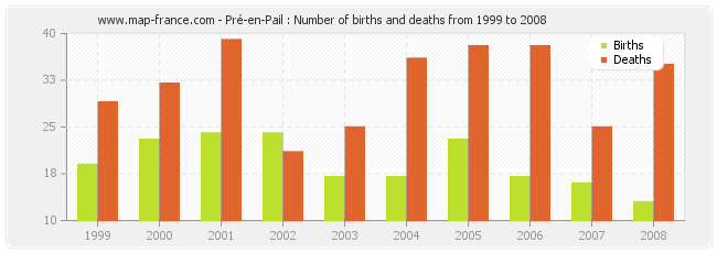 Pré-en-Pail : Number of births and deaths from 1999 to 2008