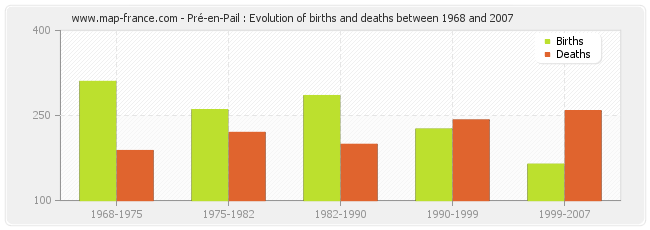 Pré-en-Pail : Evolution of births and deaths between 1968 and 2007