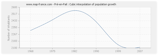 Pré-en-Pail : Cubic interpolation of population growth