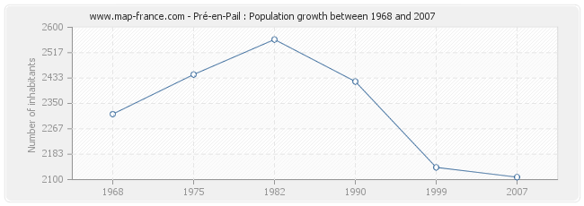 Population Pré-en-Pail