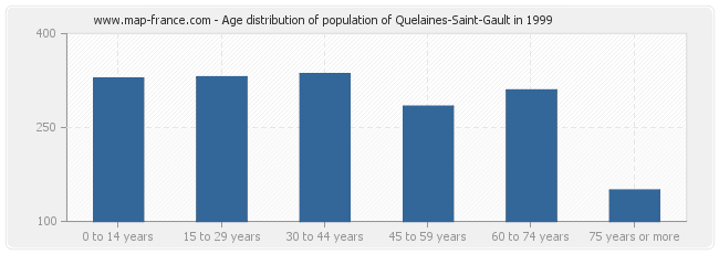 Age distribution of population of Quelaines-Saint-Gault in 1999