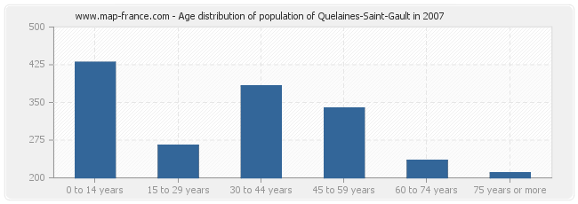 Age distribution of population of Quelaines-Saint-Gault in 2007