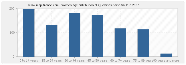 Women age distribution of Quelaines-Saint-Gault in 2007