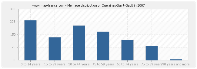 Men age distribution of Quelaines-Saint-Gault in 2007