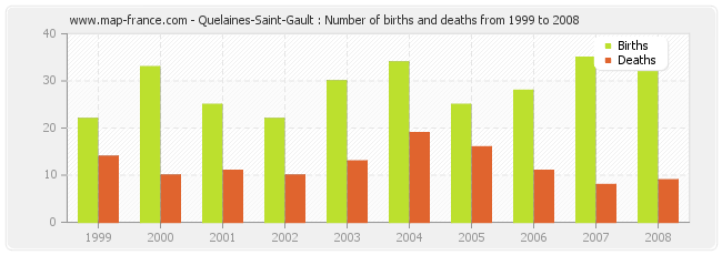 Quelaines-Saint-Gault : Number of births and deaths from 1999 to 2008