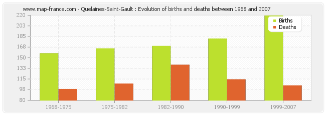 Quelaines-Saint-Gault : Evolution of births and deaths between 1968 and 2007