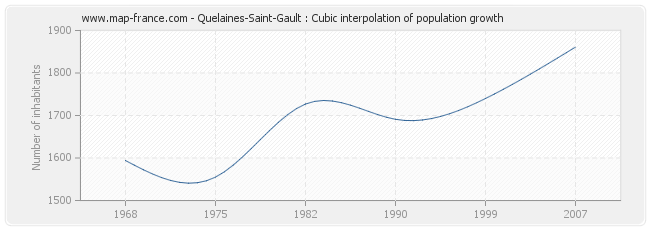 Quelaines-Saint-Gault : Cubic interpolation of population growth