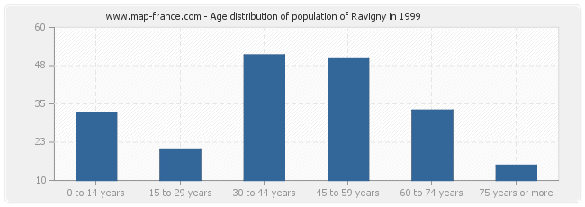 Age distribution of population of Ravigny in 1999