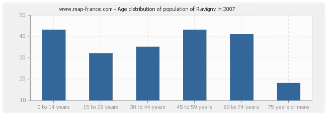 Age distribution of population of Ravigny in 2007
