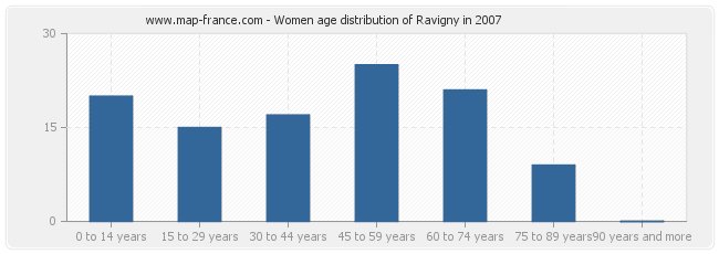 Women age distribution of Ravigny in 2007