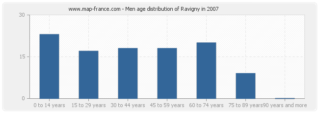 Men age distribution of Ravigny in 2007