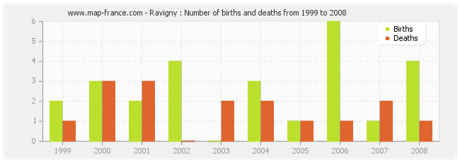 Ravigny : Number of births and deaths from 1999 to 2008