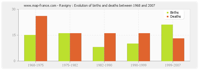 Ravigny : Evolution of births and deaths between 1968 and 2007