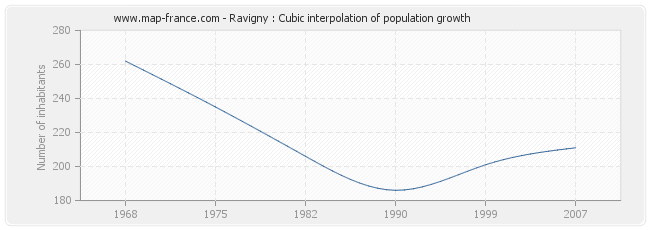 Ravigny : Cubic interpolation of population growth